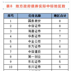 中證協(xié)發(fā)布2022年證券公司債券承銷業(yè)務(wù)專項(xiàng)統(tǒng)計(jì)結(jié)果 中信證券四項(xiàng)指標(biāo)領(lǐng)跑行業(yè)